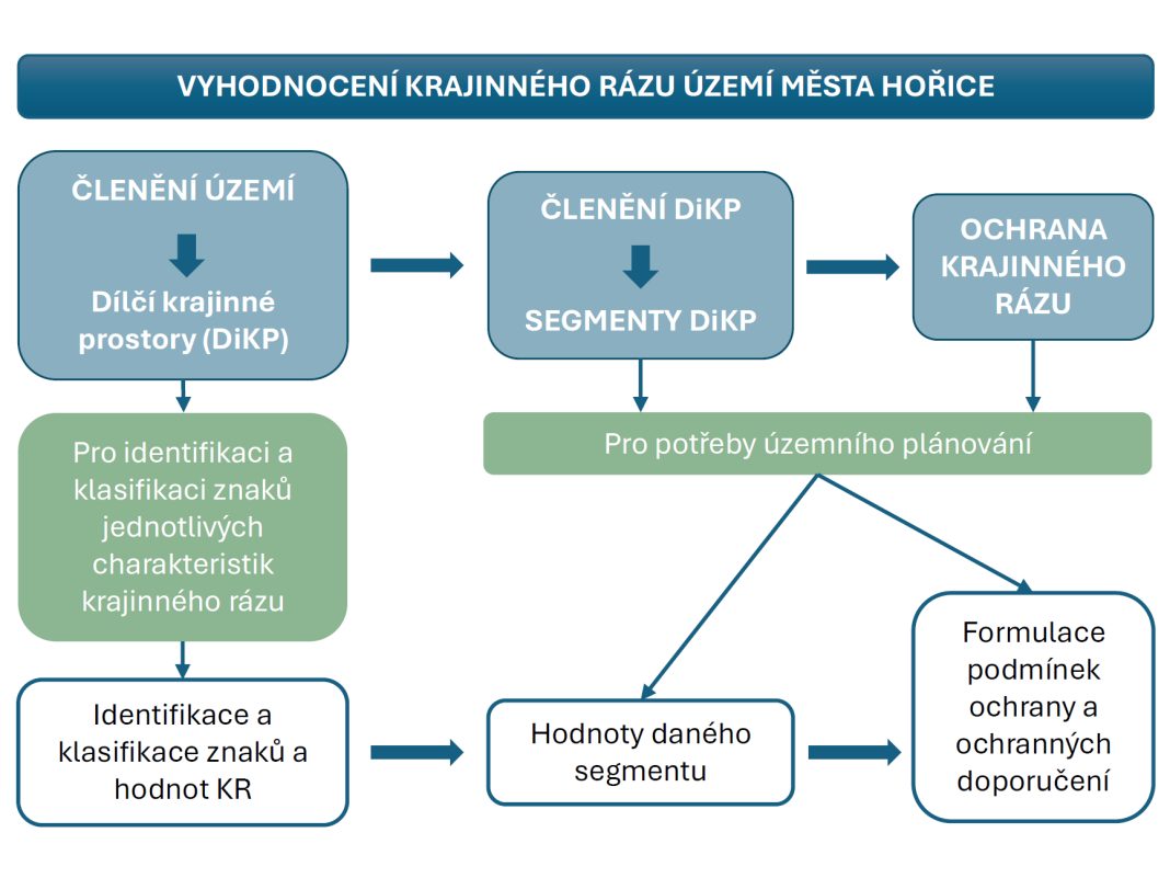 Krajinný ráz vybraných částí města Hořice – Postup vyhodnocení krajinného rázu